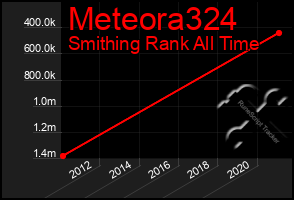 Total Graph of Meteora324