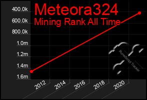 Total Graph of Meteora324