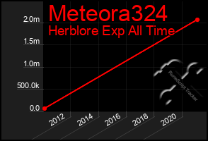 Total Graph of Meteora324