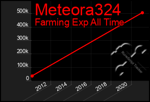 Total Graph of Meteora324