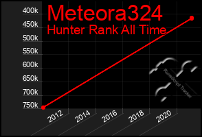 Total Graph of Meteora324