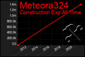 Total Graph of Meteora324