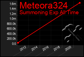 Total Graph of Meteora324