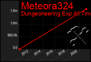 Total Graph of Meteora324