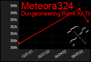 Total Graph of Meteora324