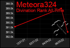 Total Graph of Meteora324