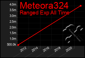 Total Graph of Meteora324