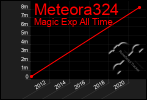 Total Graph of Meteora324