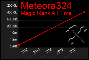 Total Graph of Meteora324