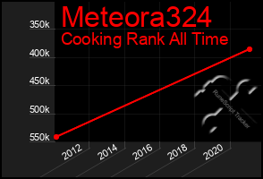 Total Graph of Meteora324