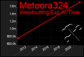 Total Graph of Meteora324