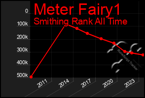 Total Graph of Meter Fairy1