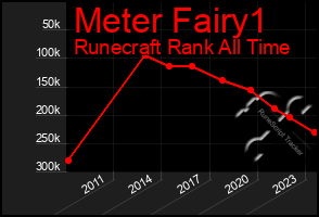 Total Graph of Meter Fairy1