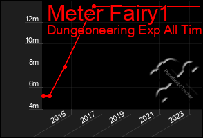 Total Graph of Meter Fairy1