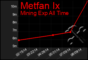 Total Graph of Metfan Ix