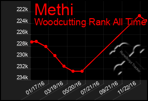 Total Graph of Methi