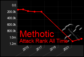 Total Graph of Methotic