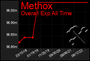 Total Graph of Methox