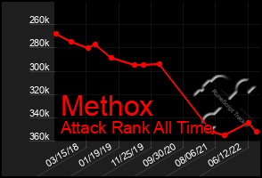 Total Graph of Methox