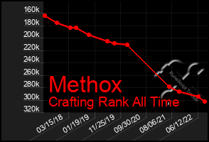 Total Graph of Methox