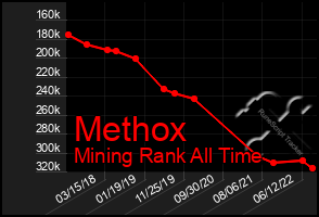 Total Graph of Methox