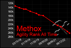 Total Graph of Methox