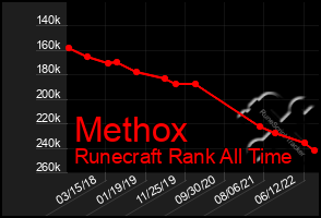 Total Graph of Methox