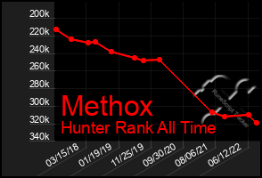 Total Graph of Methox