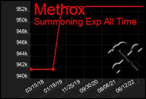 Total Graph of Methox