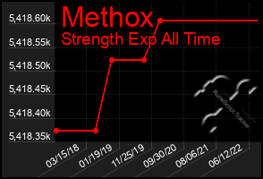 Total Graph of Methox