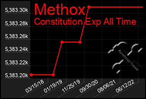 Total Graph of Methox