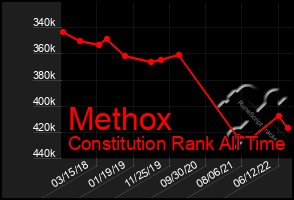 Total Graph of Methox