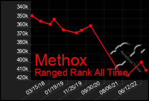 Total Graph of Methox