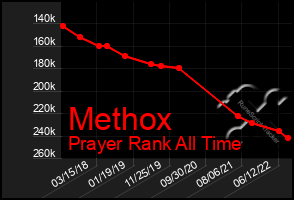 Total Graph of Methox