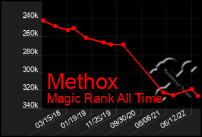 Total Graph of Methox