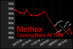 Total Graph of Methox