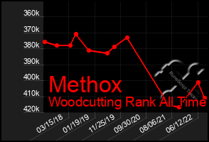 Total Graph of Methox