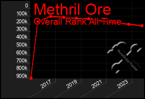 Total Graph of Methril Ore