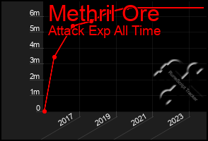 Total Graph of Methril Ore