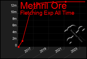 Total Graph of Methril Ore