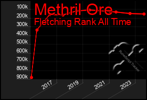 Total Graph of Methril Ore