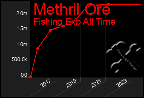 Total Graph of Methril Ore