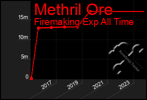 Total Graph of Methril Ore