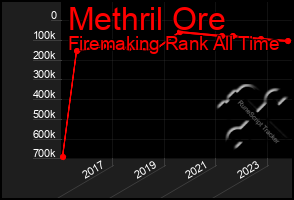 Total Graph of Methril Ore