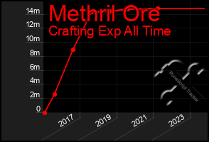 Total Graph of Methril Ore