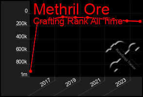 Total Graph of Methril Ore