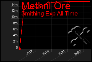 Total Graph of Methril Ore