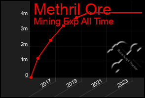 Total Graph of Methril Ore