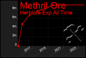 Total Graph of Methril Ore