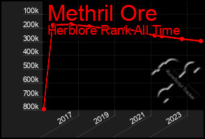 Total Graph of Methril Ore